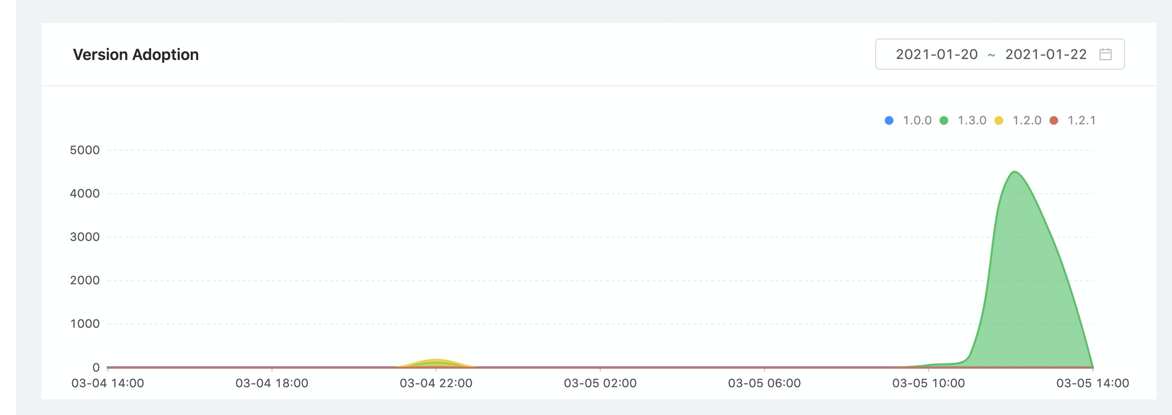 Version adoption.png Version adoption.png
