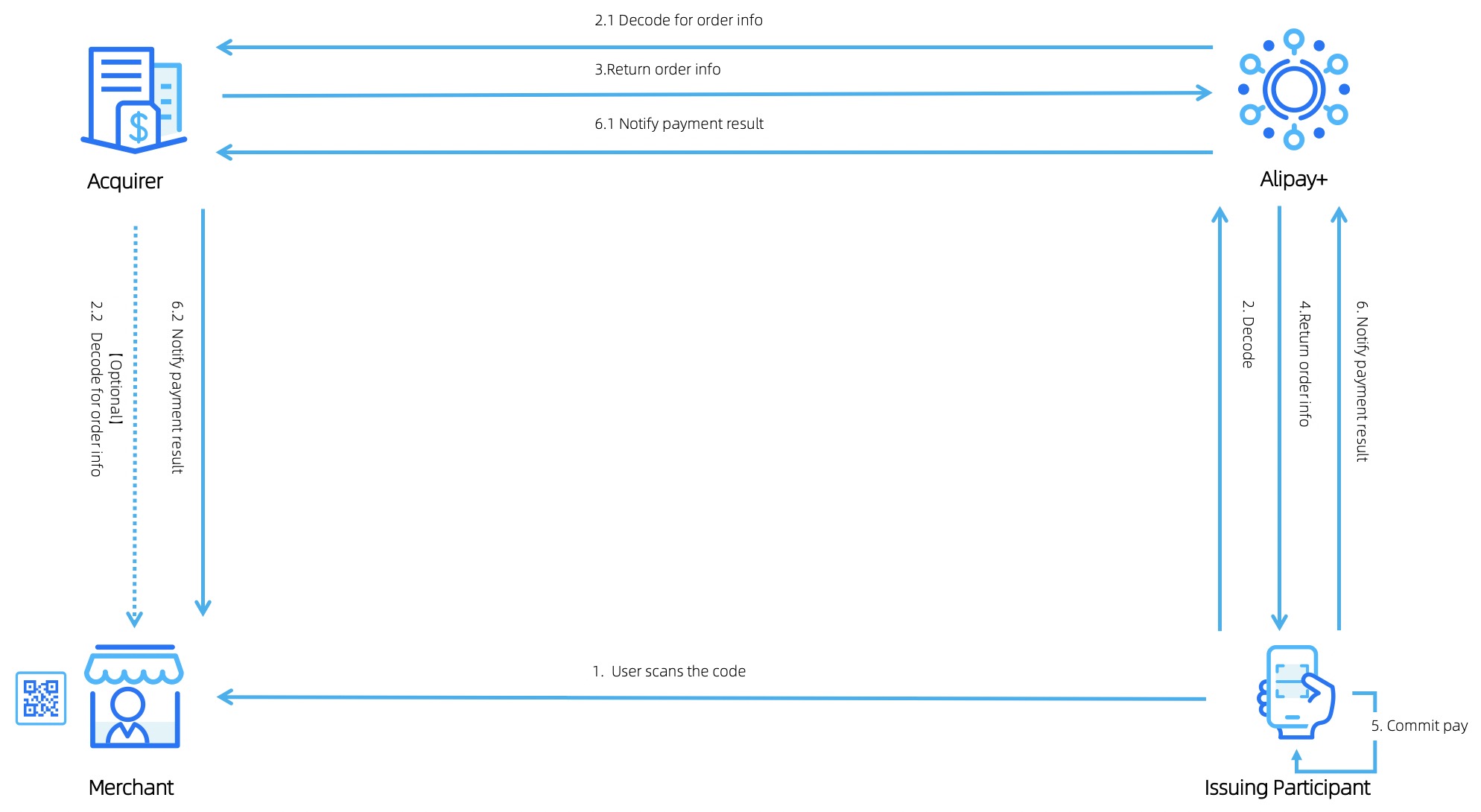 Merchant-presented Mode Payment | Product Introduction | Alipay+ Docs