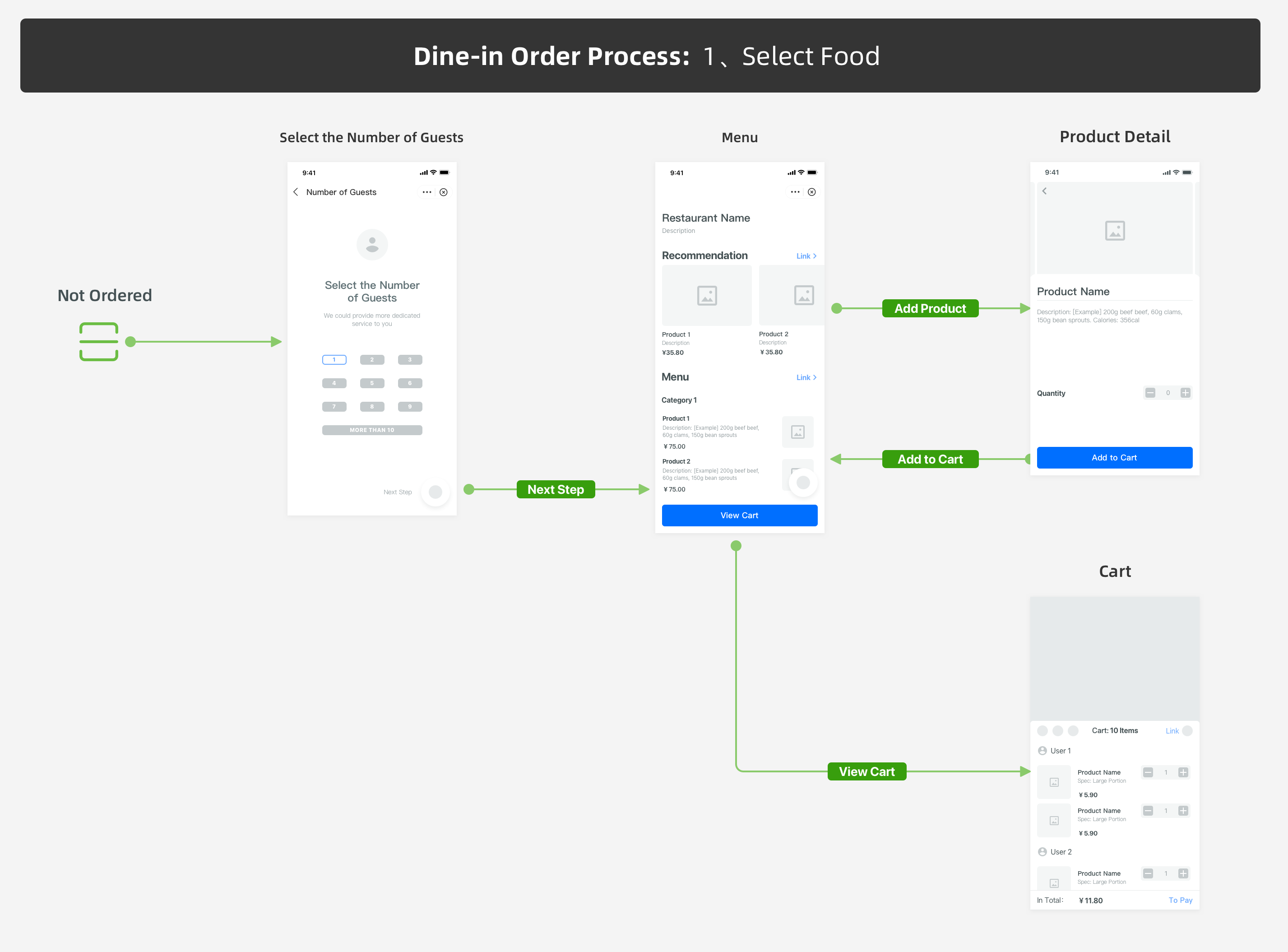 正餐-用户体验流程 :堂吃点餐.png 正餐-用户体验流程 :堂吃点餐.png