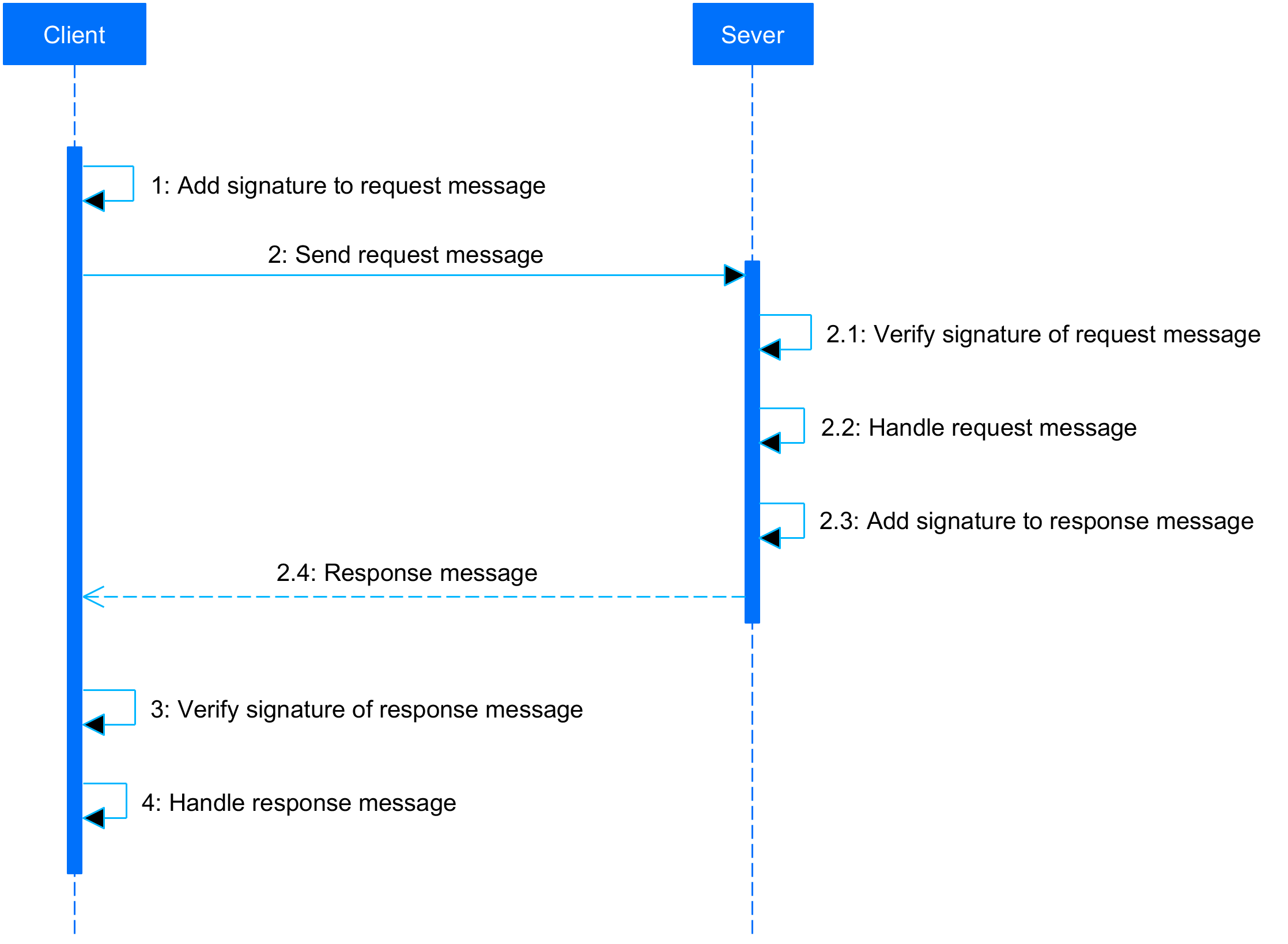 Overview apis antom docs