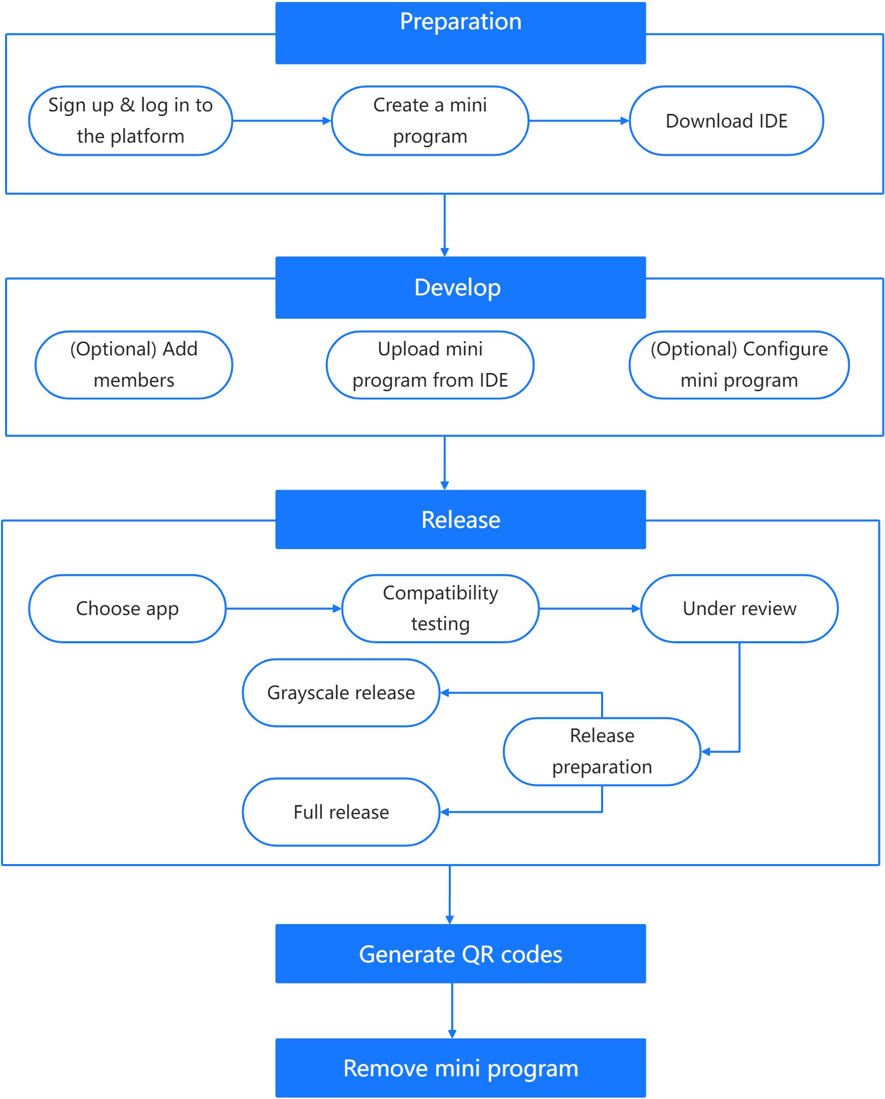 Manage Alipay+ mini programs in partner apps
