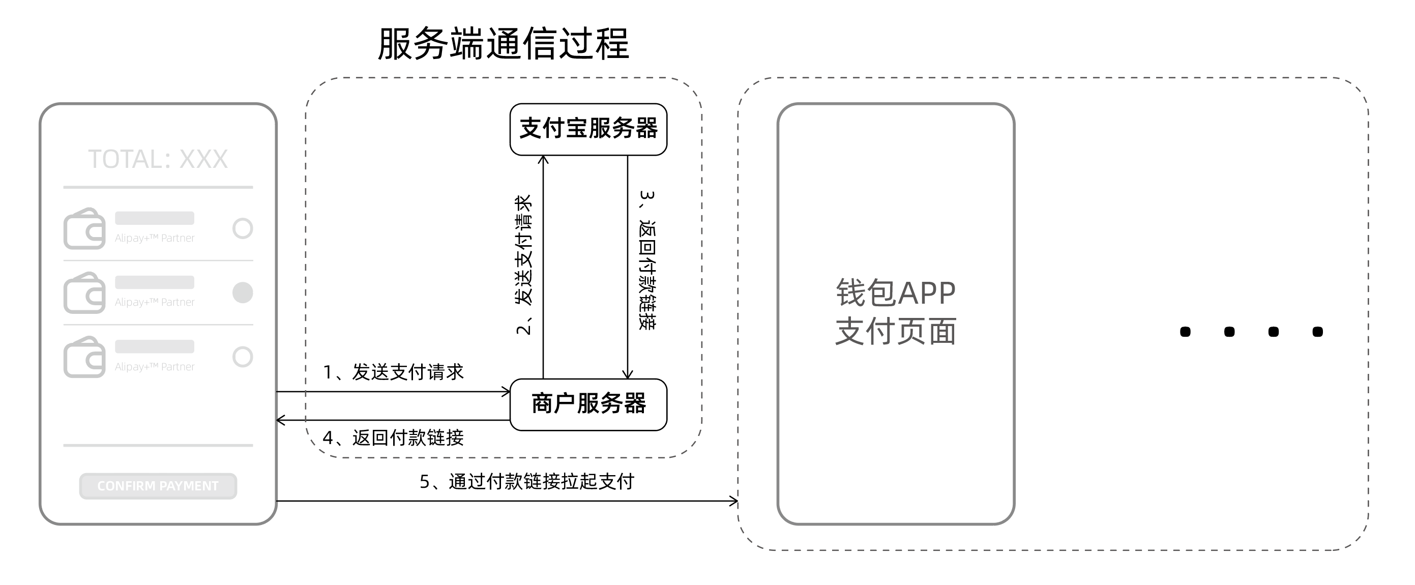 银行及钱包类支付