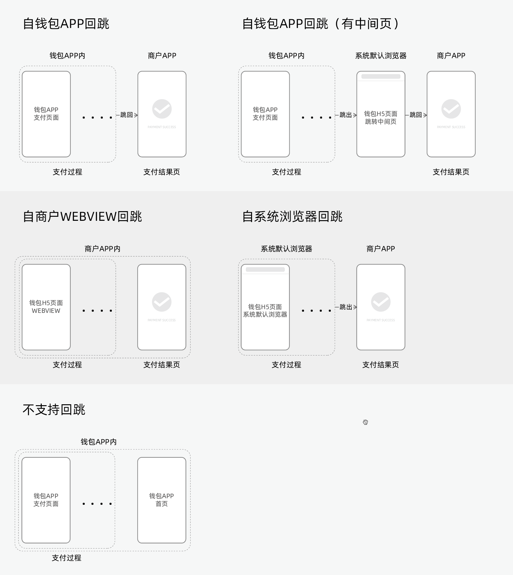 银行及钱包类支付