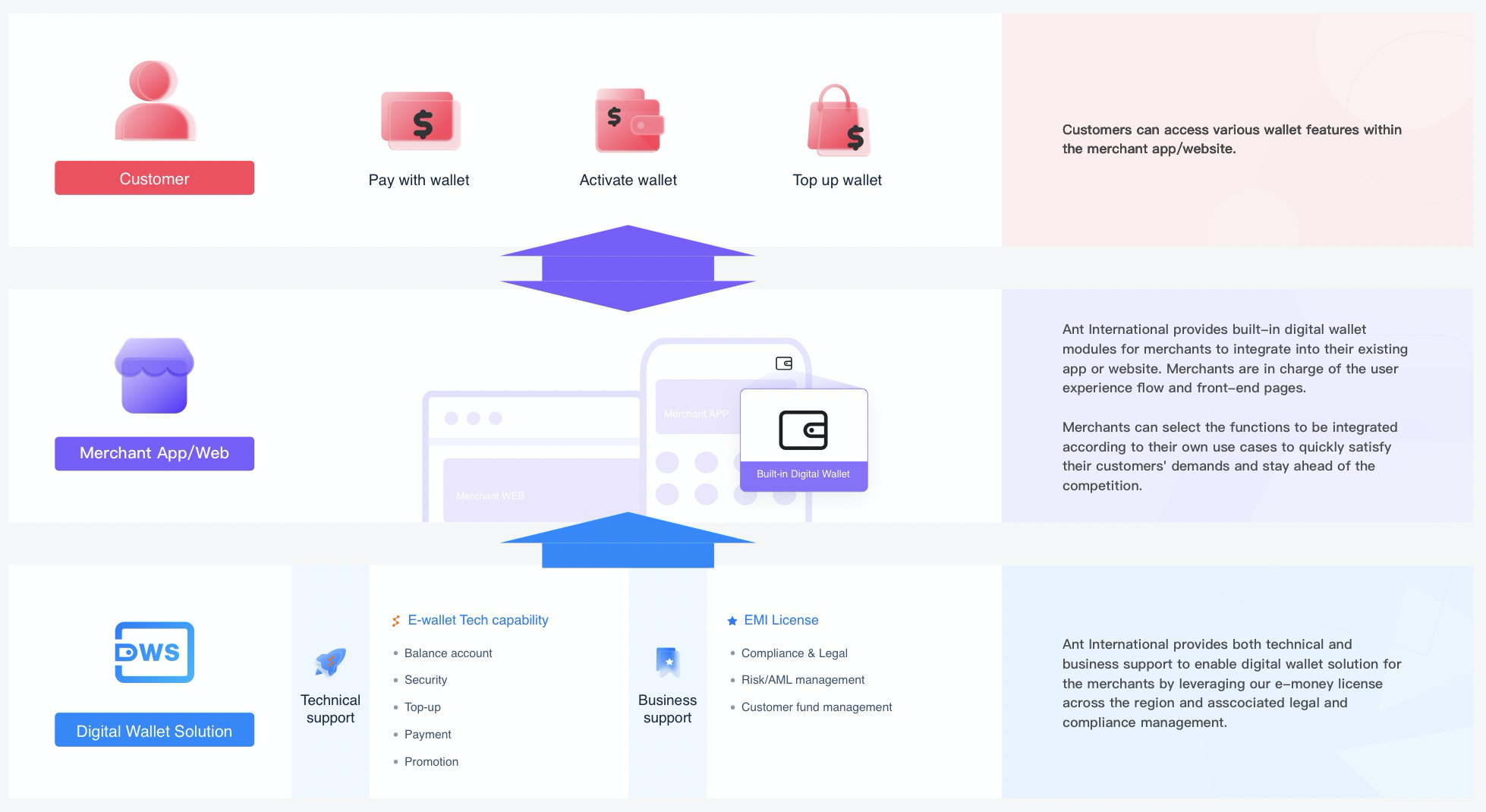 终版 Chapter1 Introduction Architeture of Ant Group Digital Wallet Solution.png 终版 Chapter1 Introduction Architeture of Ant Group Digital Wallet Solution.png