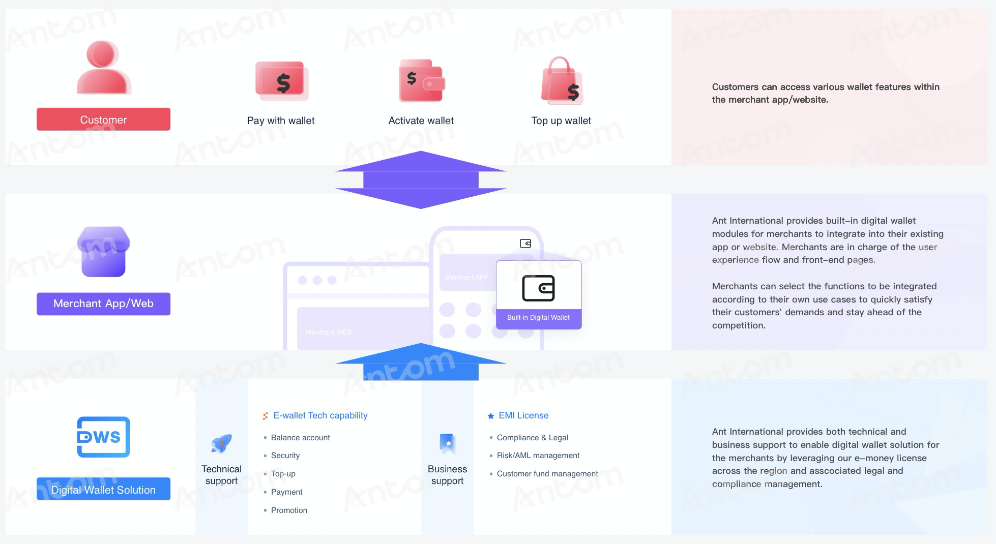 终版 Chapter1 Introduction Architeture of Ant Group Digital Wallet Solution.png 终版 Chapter1 Introduction Architeture of Ant Group Digital Wallet Solution.png