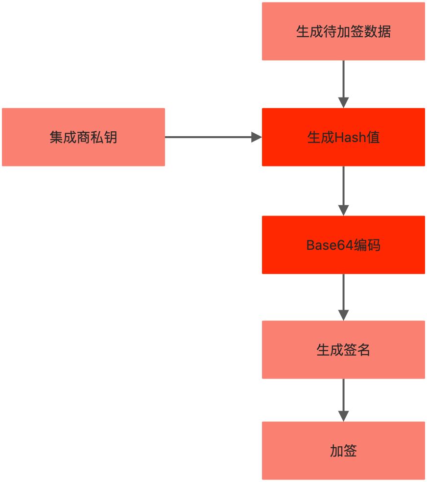 生成签名及加验签