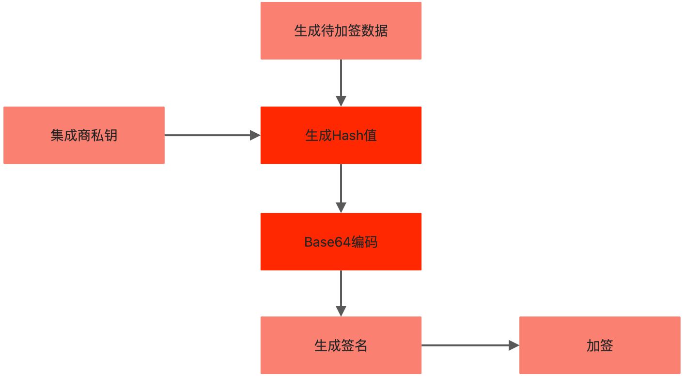 生成签名及加验签