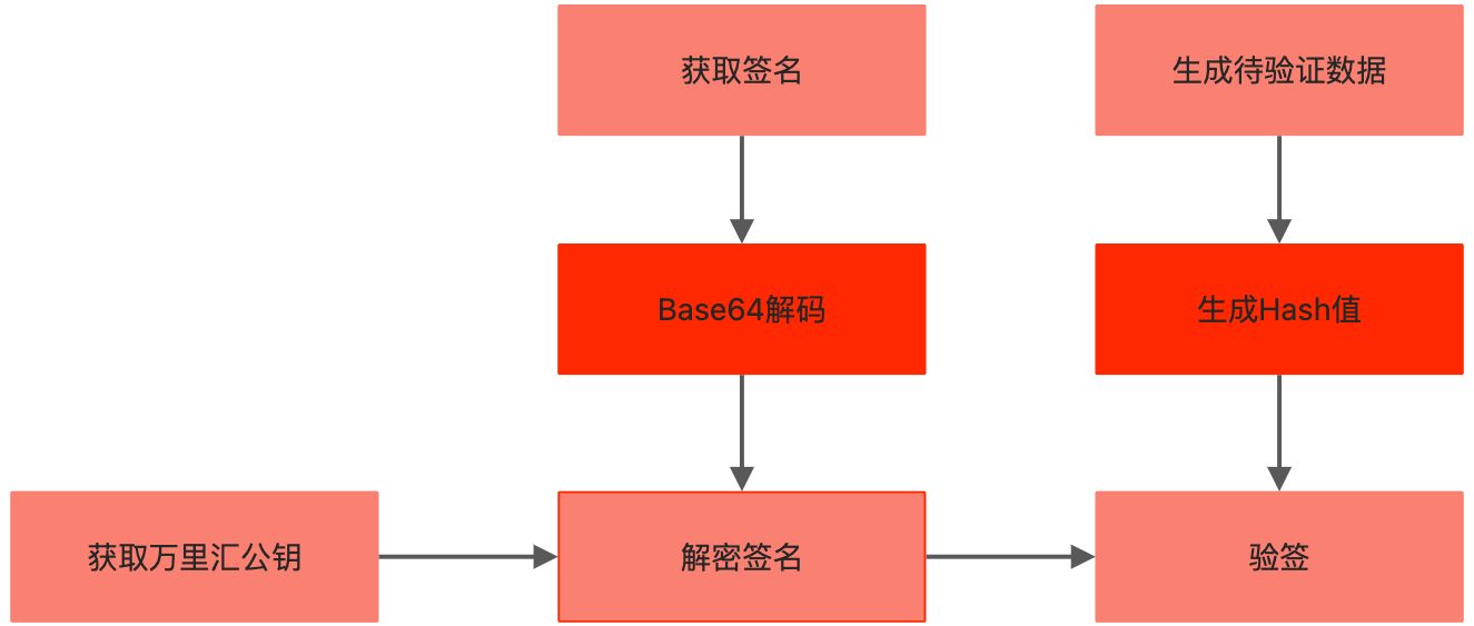 生成签名及加验签