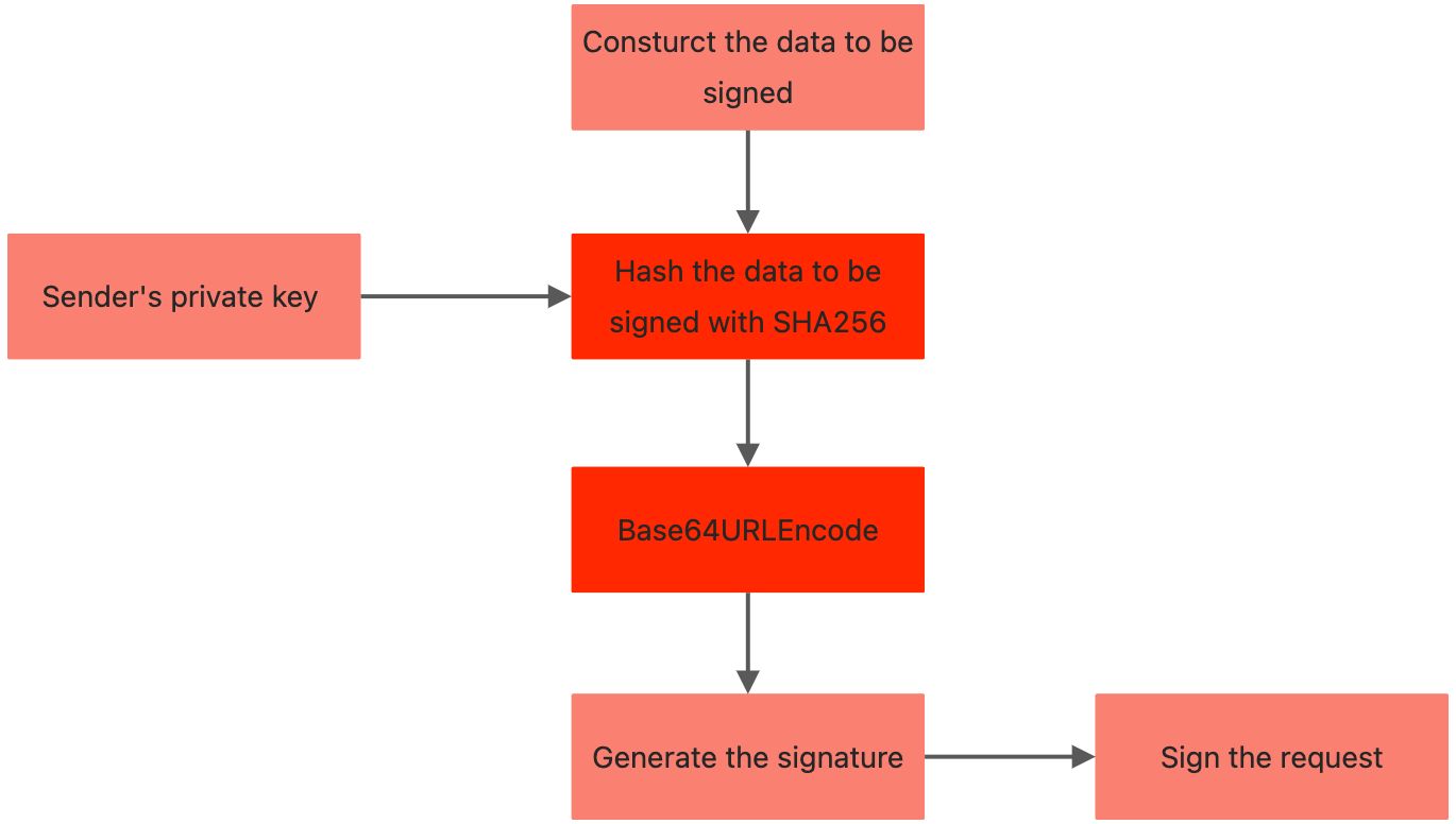 Sign a request and validate the signature