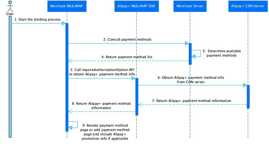 Integrate the Alipay+ SDK | Auto Debit | Alipay+ Docs