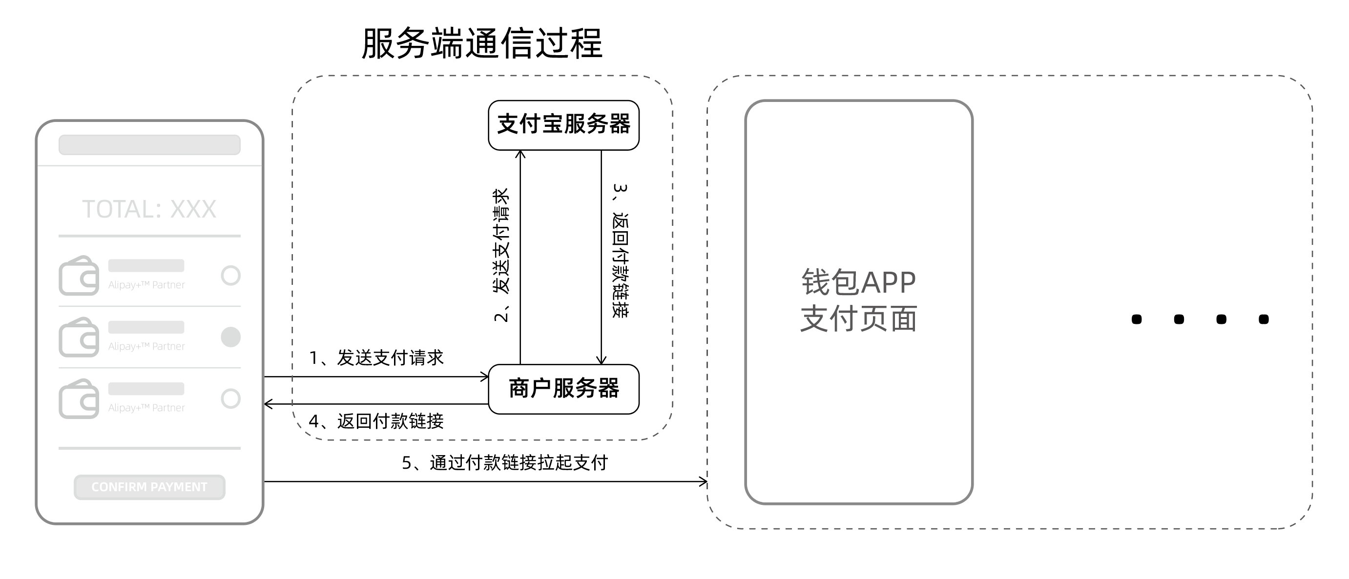 银行及钱包类支付