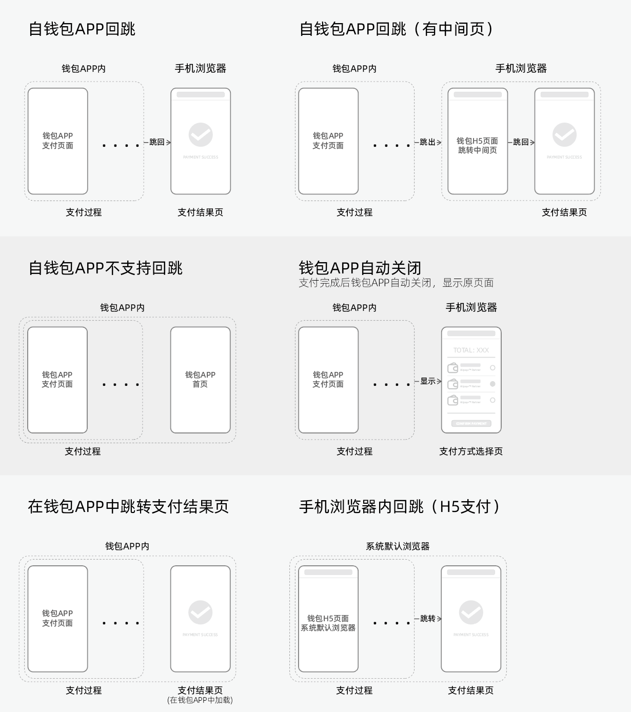银行及钱包类支付