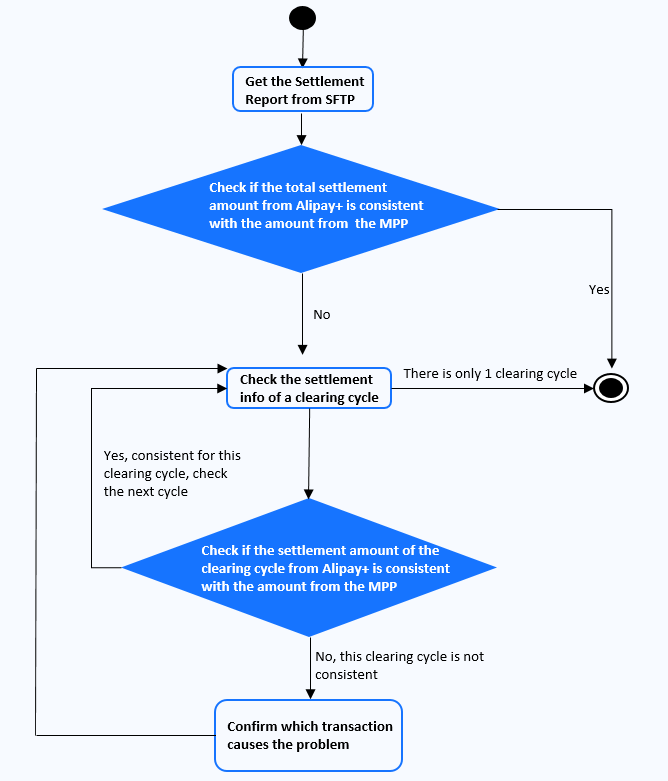 Perform reconciliation | Alipay+ Tax Refund | Alipay+ Docs