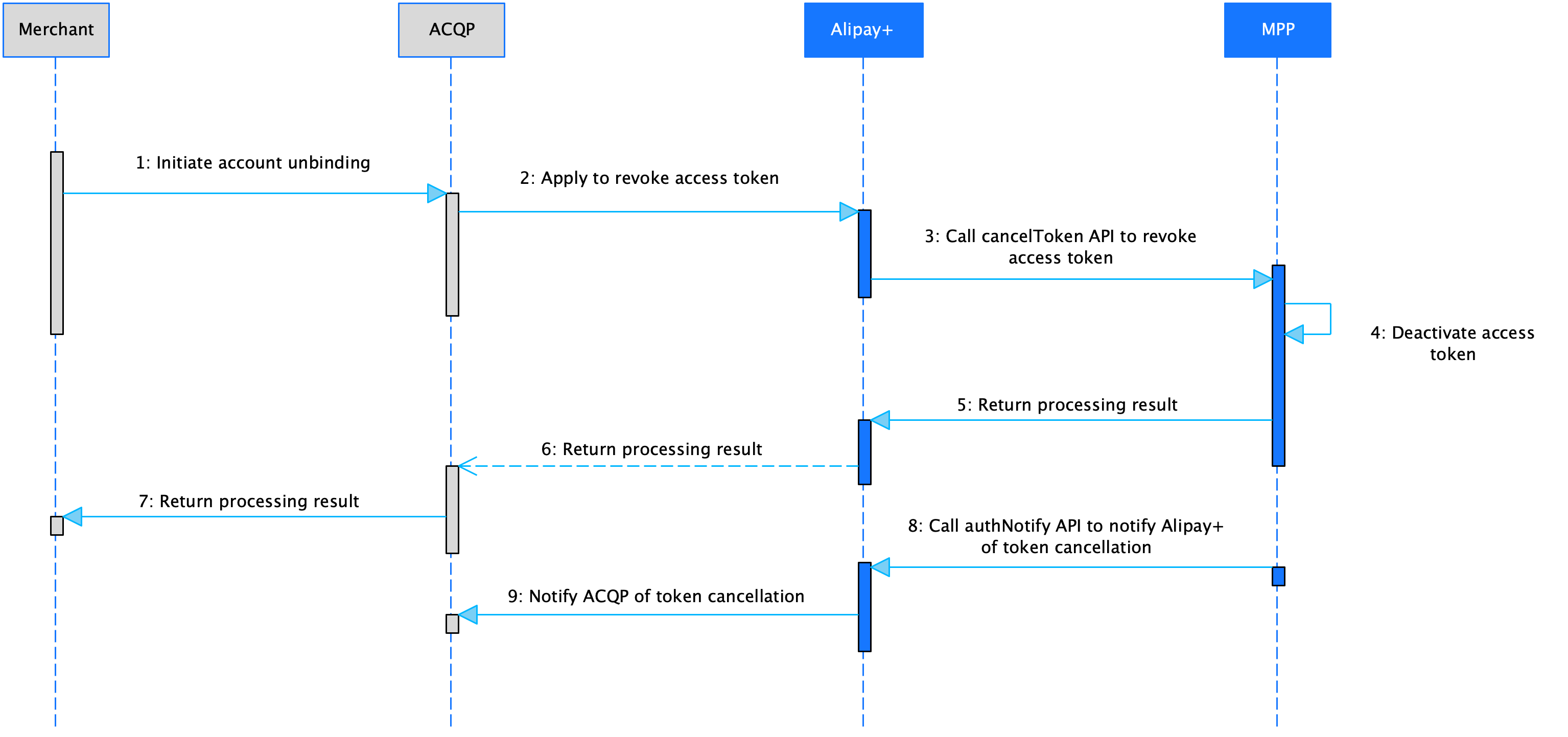 Unbind The User Account | Auto Debit | Alipay+ Docs