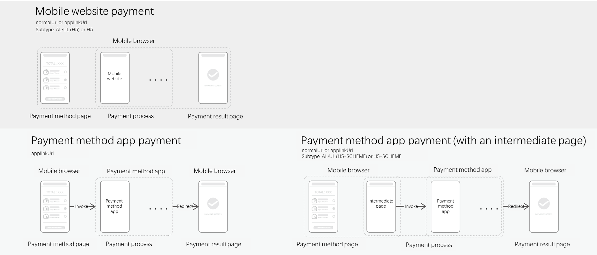 Bank-related and wallet payments