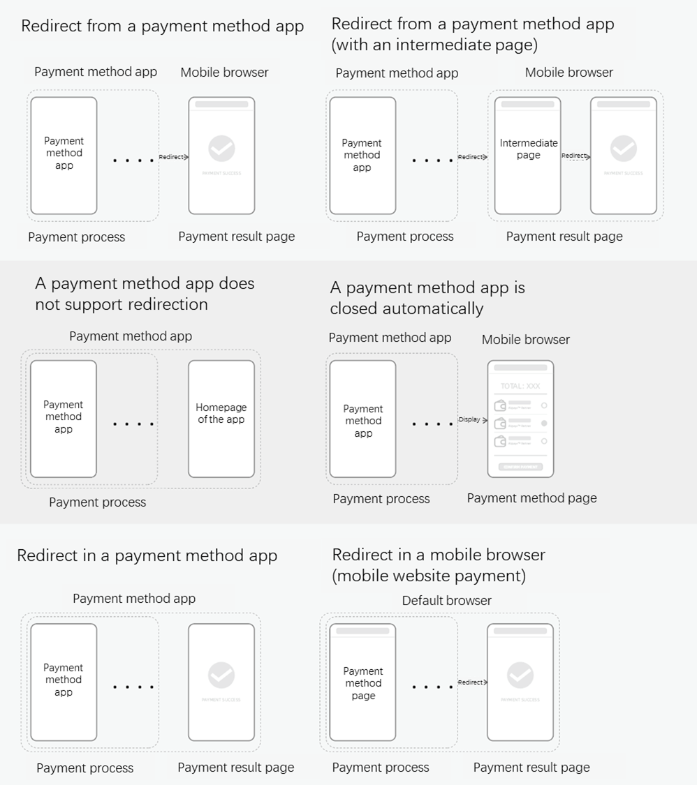 Bank-related and wallet payments