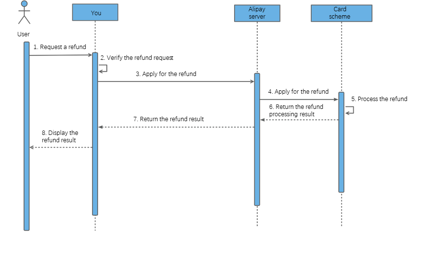 Pay with card payment methods