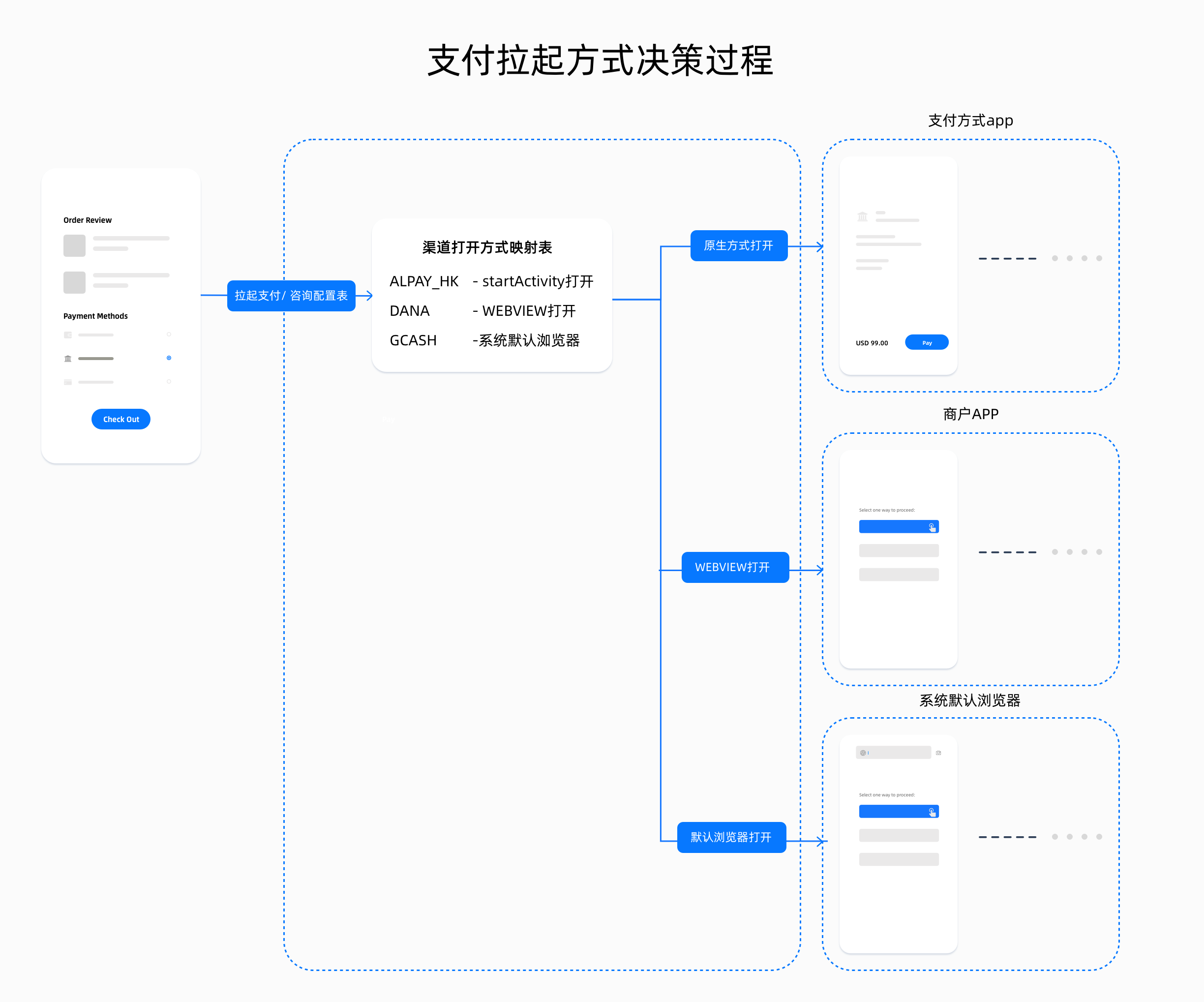 支付拉起方式决策过程-1@3x.png 支付拉起方式决策过程-1@3x.png