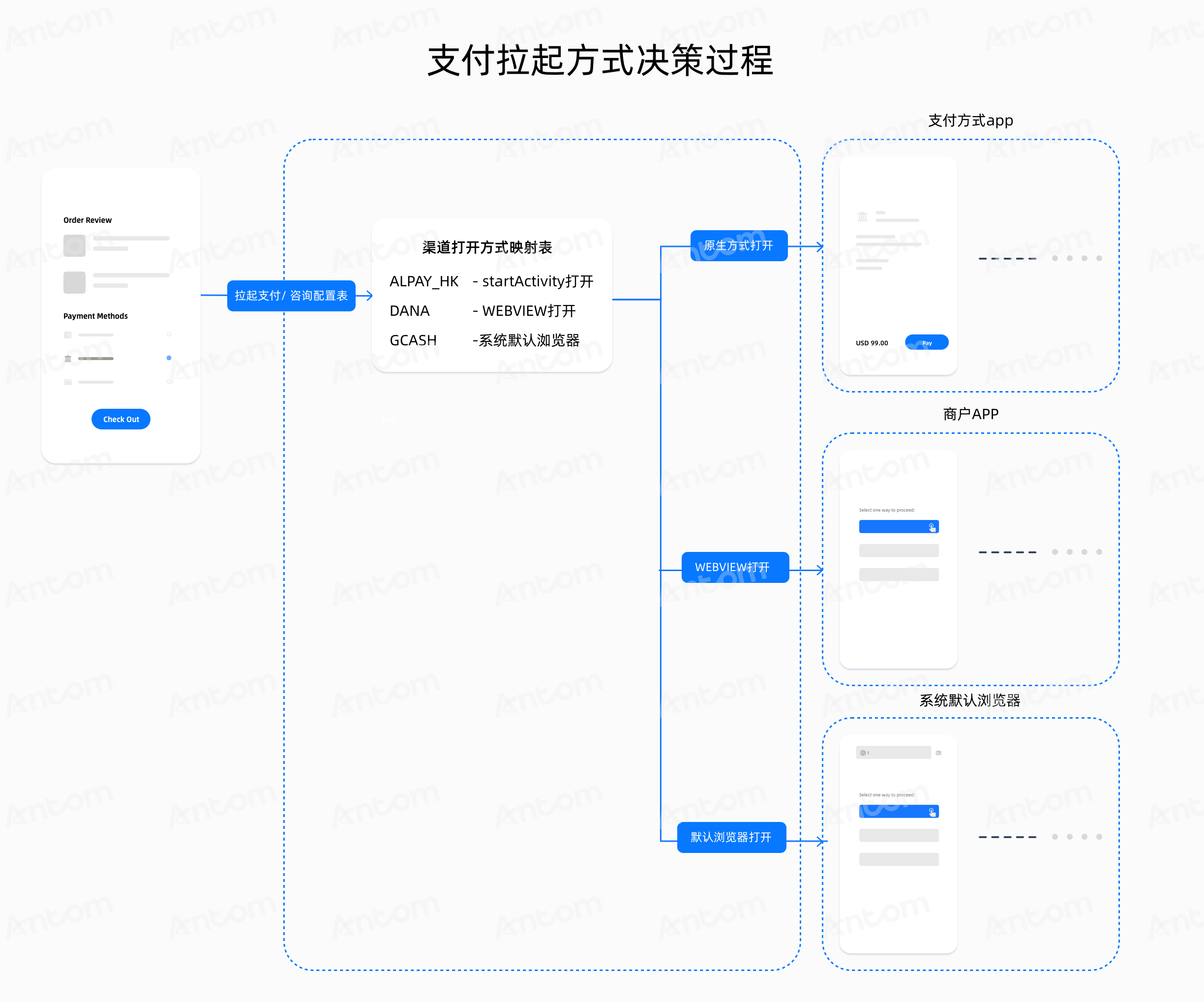 支付拉起方式决策过程-1@3x.png 支付拉起方式决策过程-1@3x.png