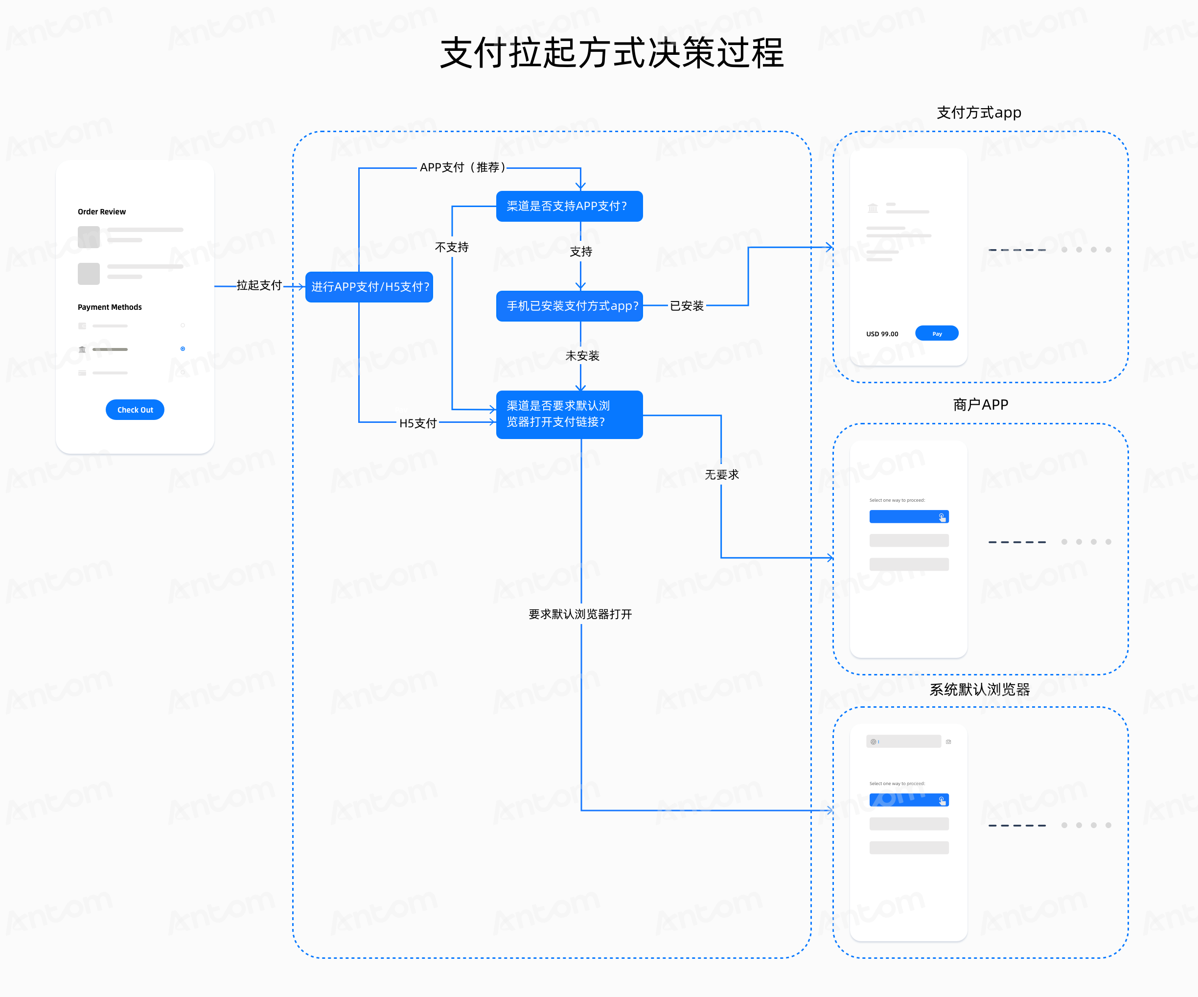 支付拉起方式决策过程-2@3x.png 支付拉起方式决策过程-2@3x.png