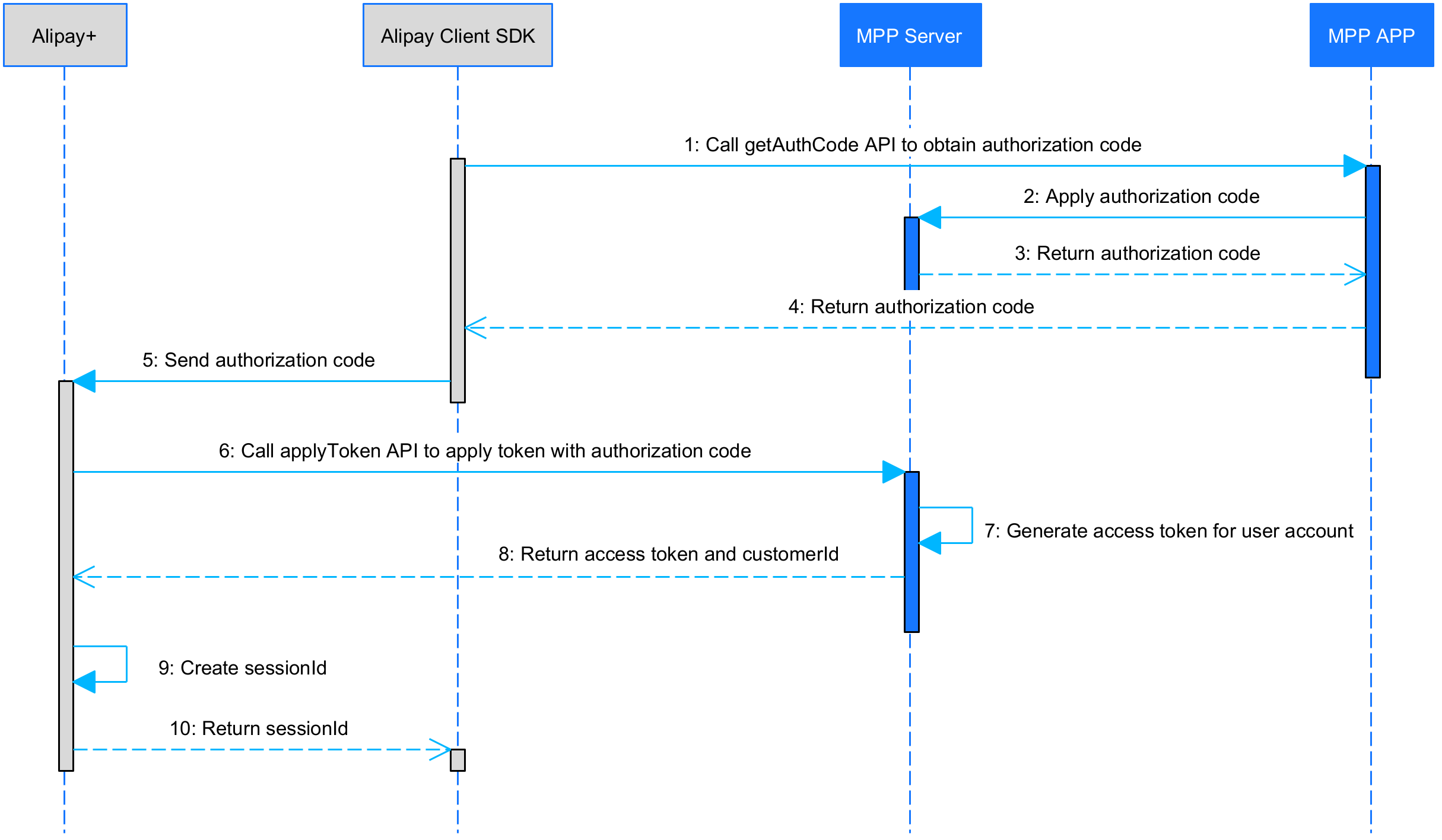 workflow of establishing a session(标准SDK）.png