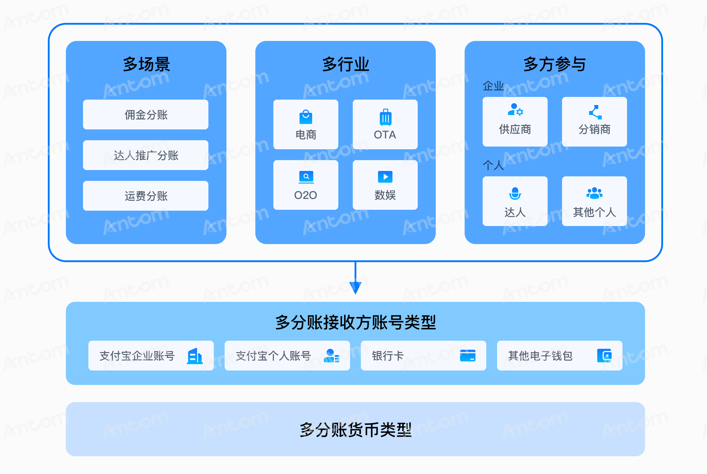 中文-灵活分账-1@3x.png 中文-灵活分账-1@3x.png