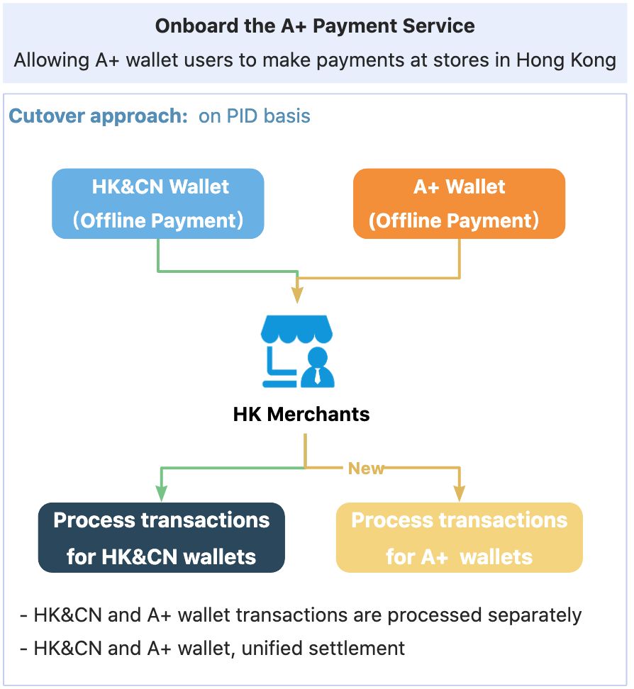 Key Features and Changes of A+ Service Activation