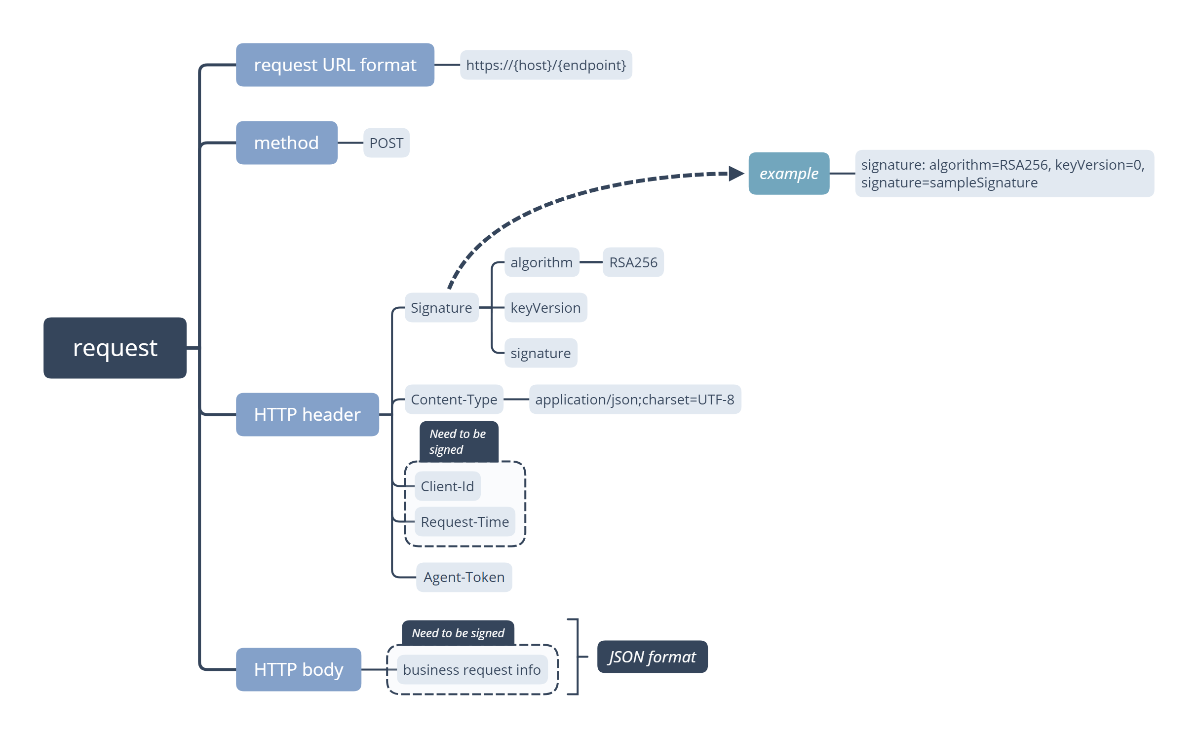Overview | API Reference | Alipay+ Docs