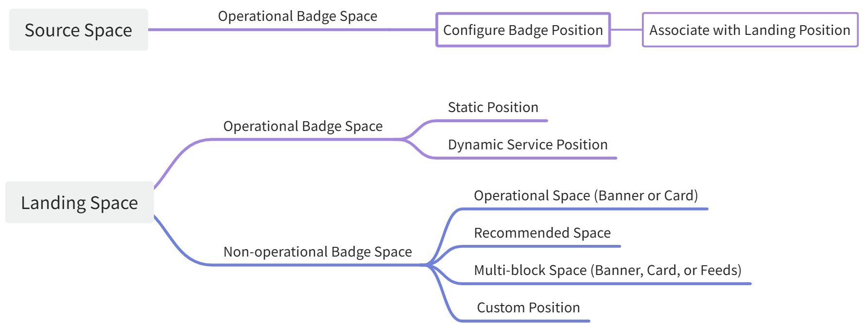 Cross-page relevance