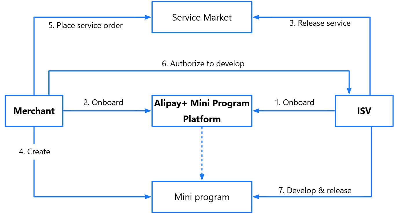 Overall workflow