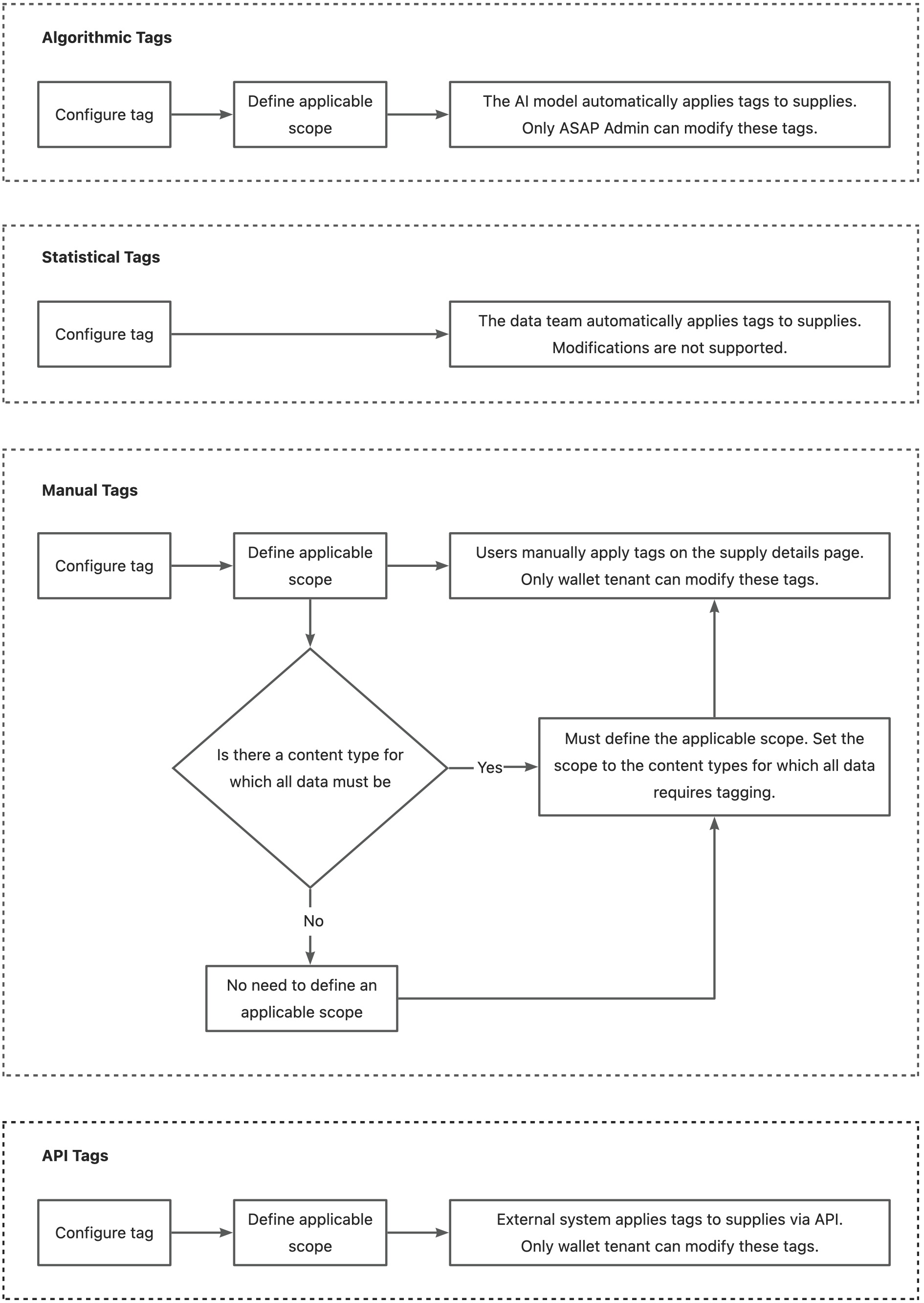 Tag management