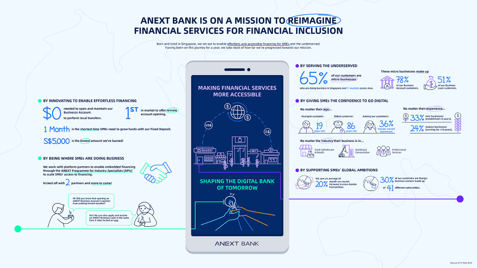 One year on, ANEXT Bank stays true to its mission of serving the underserved needs of SMEs