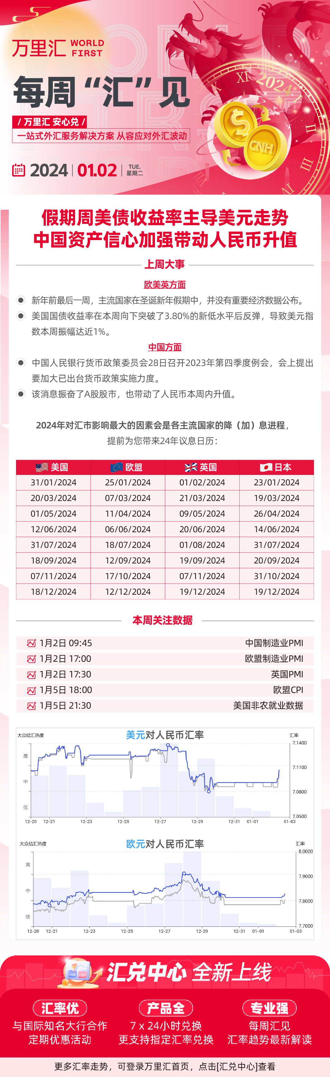 240102 - 假期周美债收益率主导美元走势 中国资产信心加强带动人民币升值