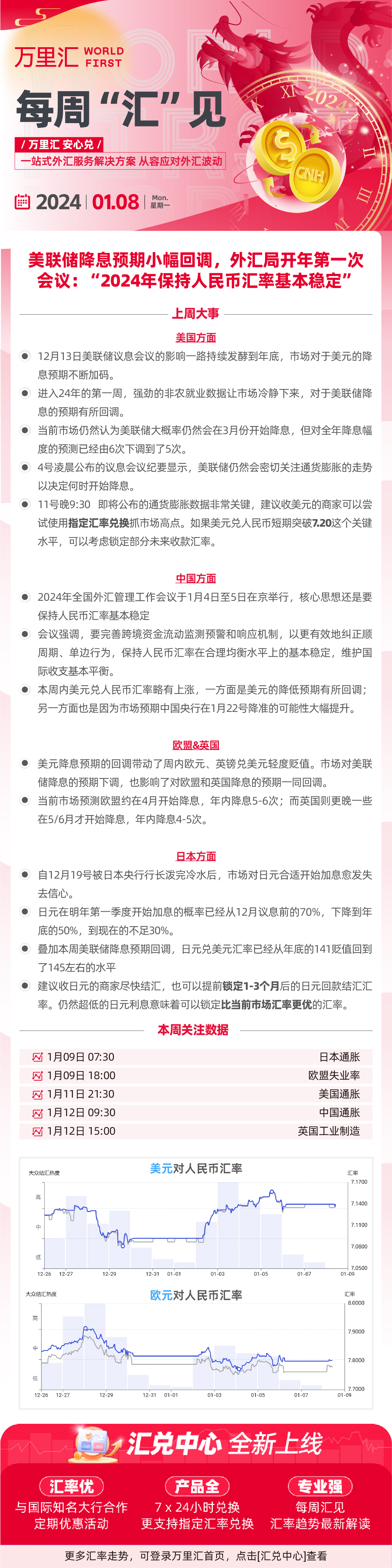 240108 - 美联储降息预期小幅回调 外汇局开年第一次会议：“2024年保持人民币汇率基本稳定"