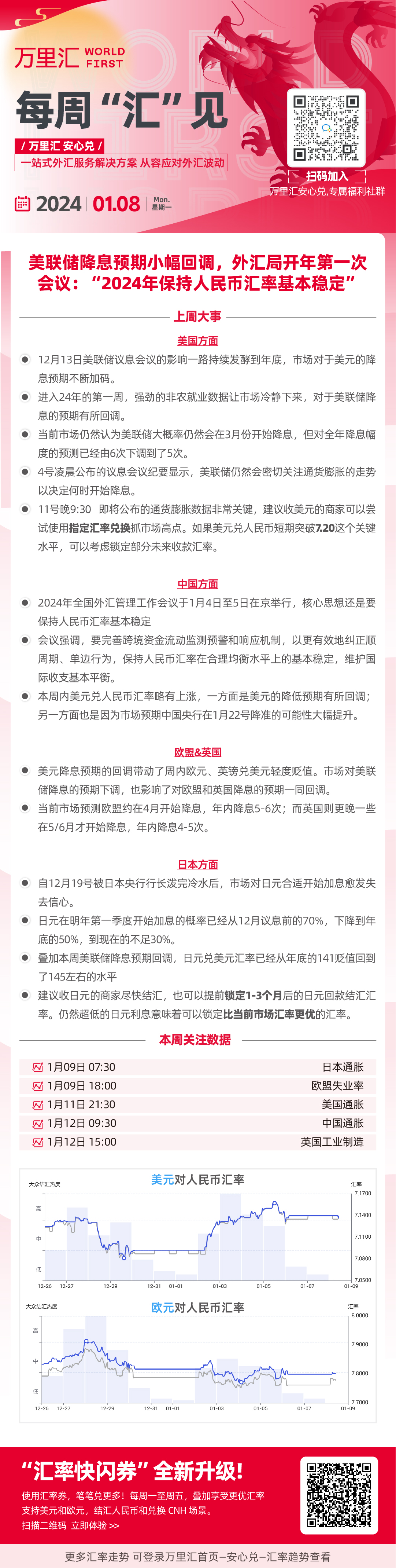 美联储降息预期小幅回调，外汇局开年第一次会议：”2024年保持人民币汇率基本稳定“