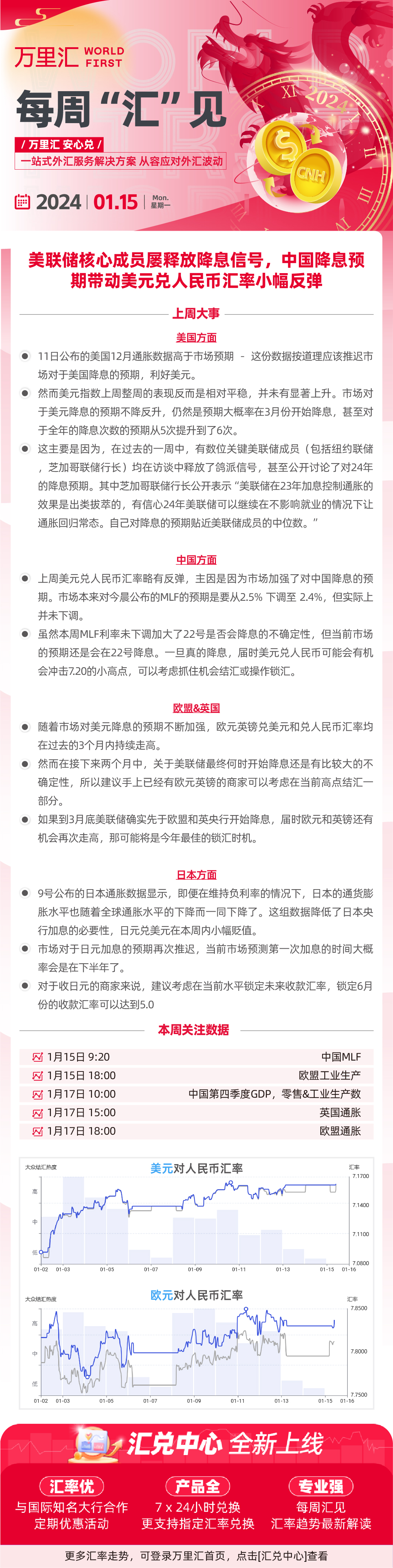 240115 - 美联储核心成员屡释放降息信号 中国降息预期带动美元兑人民币汇率小幅反弹