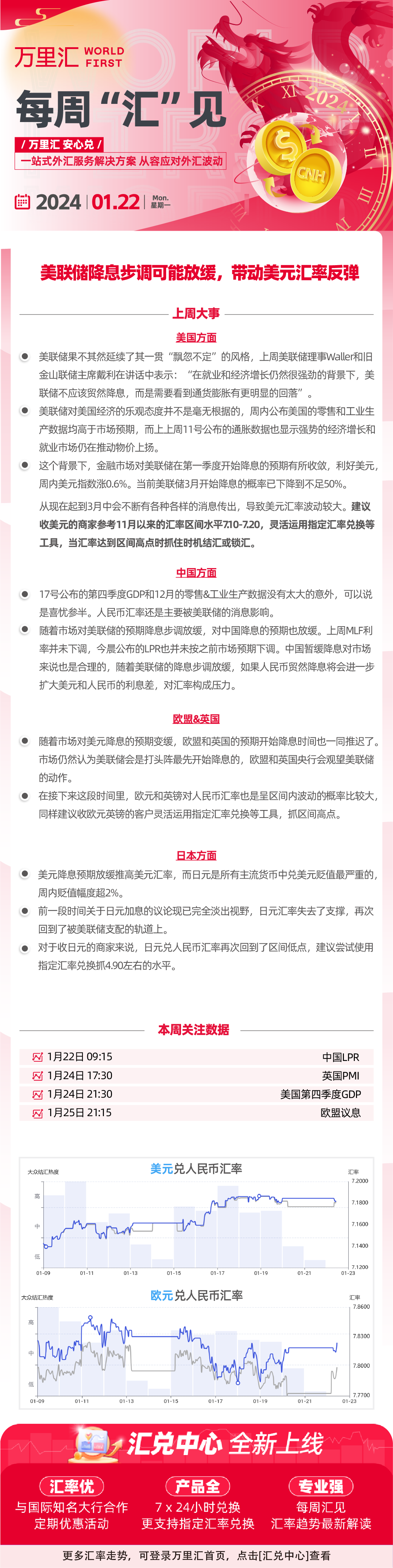 240122 - 美联储降息步调可能放缓 带动美元汇率反弹