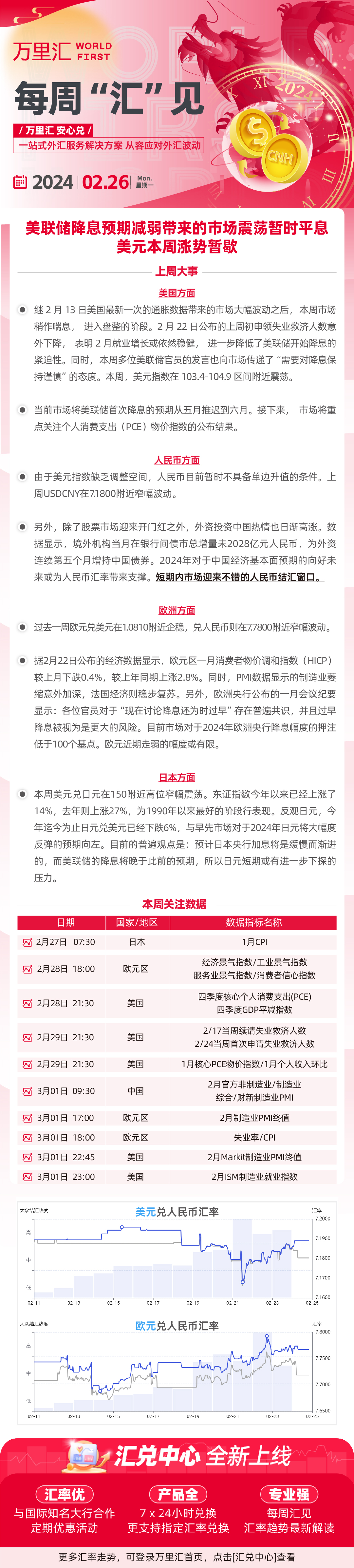 240226 - 美联储降息预期减弱带来的市场震荡暂时平息 美元本周涨势暂歇