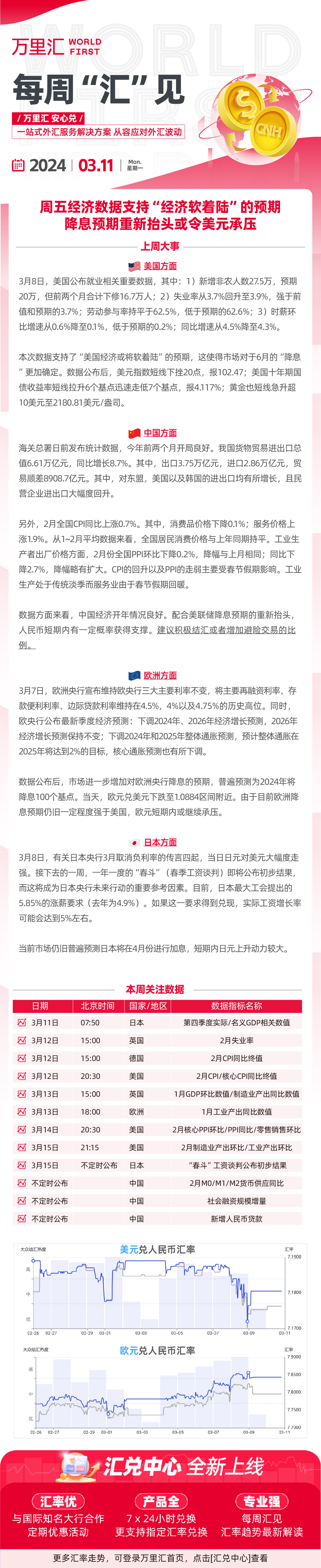 240311 - 周五经济数据支持"经济软着陆"的预期 降息预期重新抬头或令美元承压