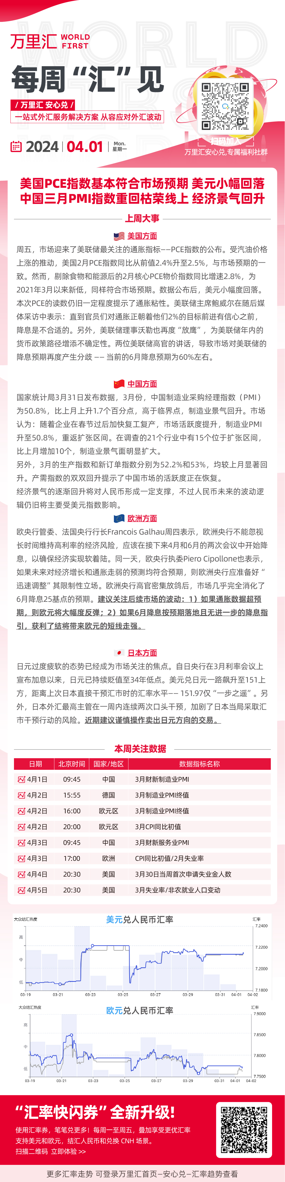 美国PCE指数基本符合市场预期 美元小幅回落 中国三月PMI指数重回枯荣线上 经济景气回升