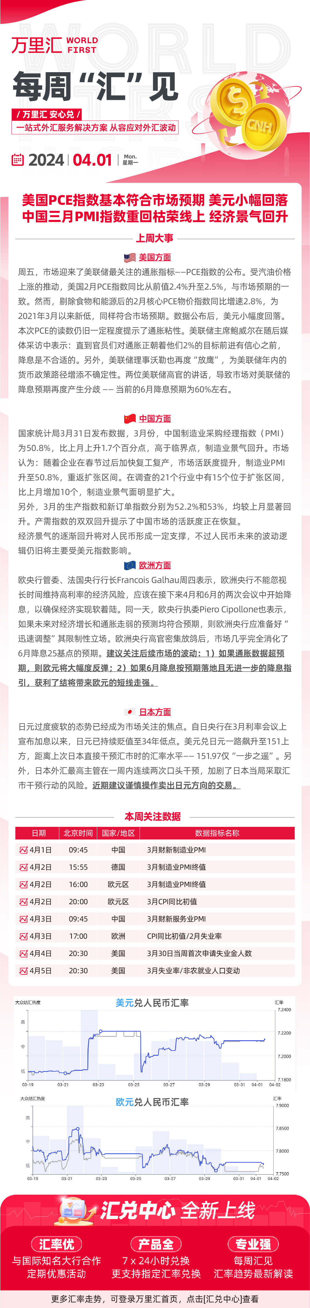 240401- 美国PCE指数基本符合市场预期 美元小幅回落 中国三月PMI指数重回枯荣线上 经济景气回升