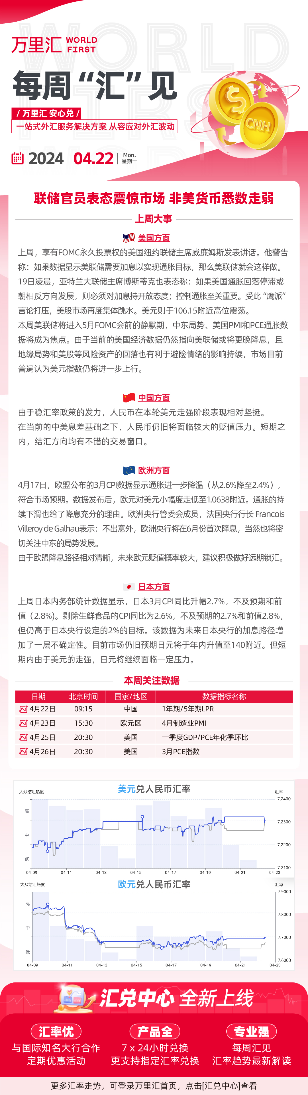 240422- 联储官员表态震惊市场 非美货币悉数走弱