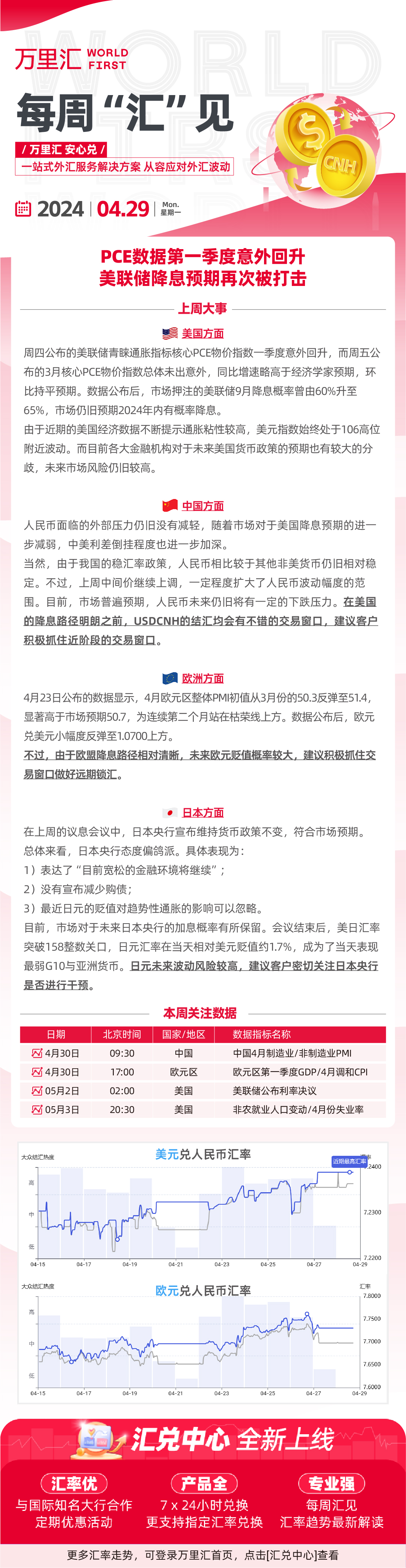 240429- PCE数据第一季度意外回升 美联储降息预期再次被打击