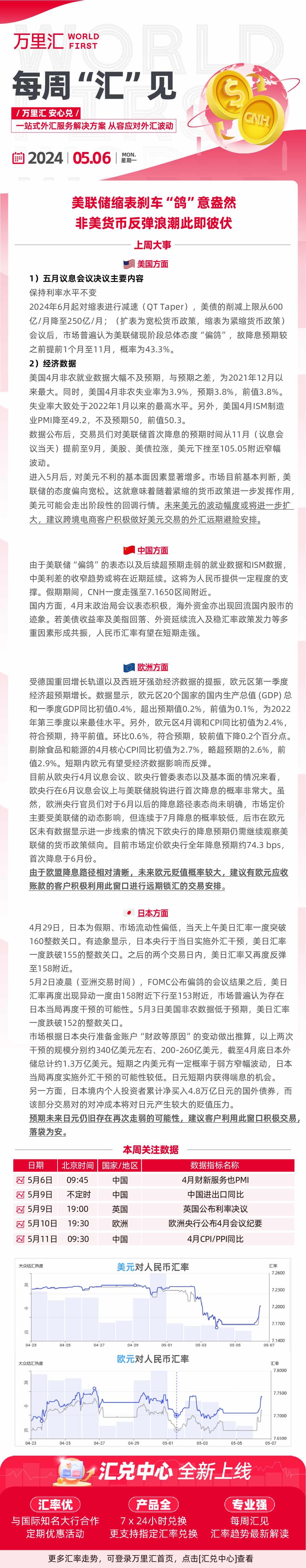 240506- 美联储缩表刹车“鸽”意盎然 非美货币反弹浪潮此即彼伏