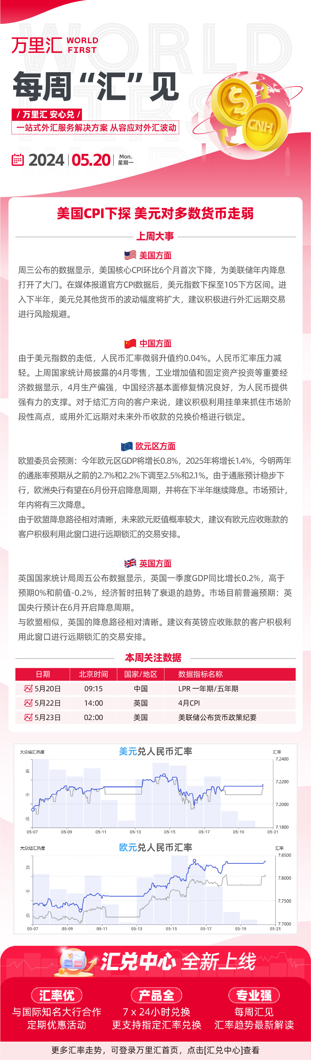 240520- 美国CPI下探 美元对多数货币走弱