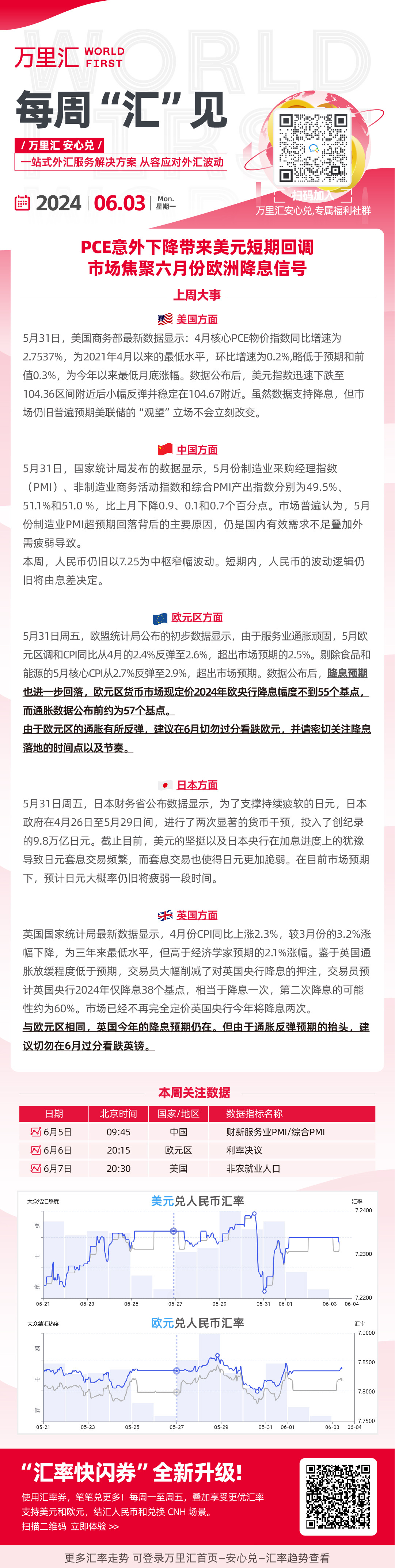 PCE意外下降带来美元短期回调 市场焦聚六月份欧洲降息信号