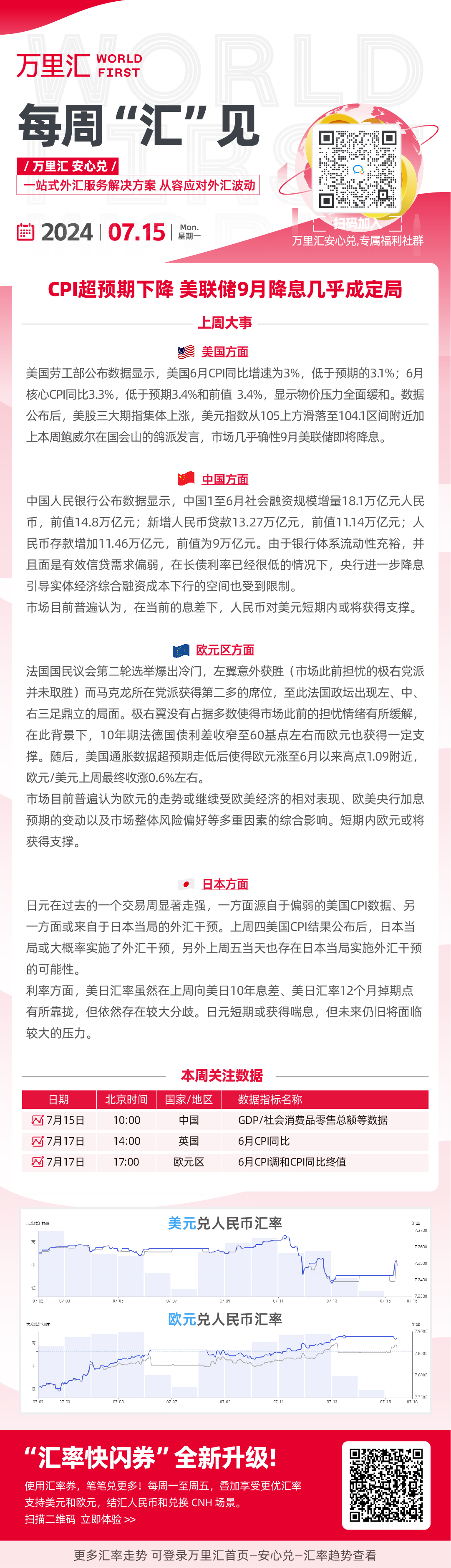 CPI超预期下降 美联储9月降息几乎成定局