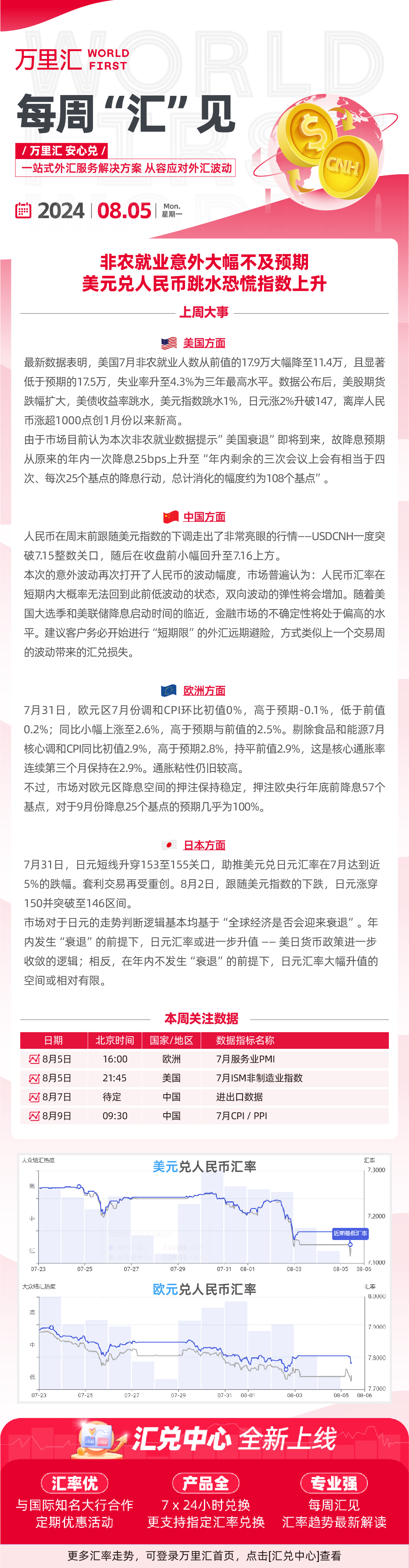 240805- 非农就业意外大幅不及预期 美元兑人民币跳水恐慌指数上升