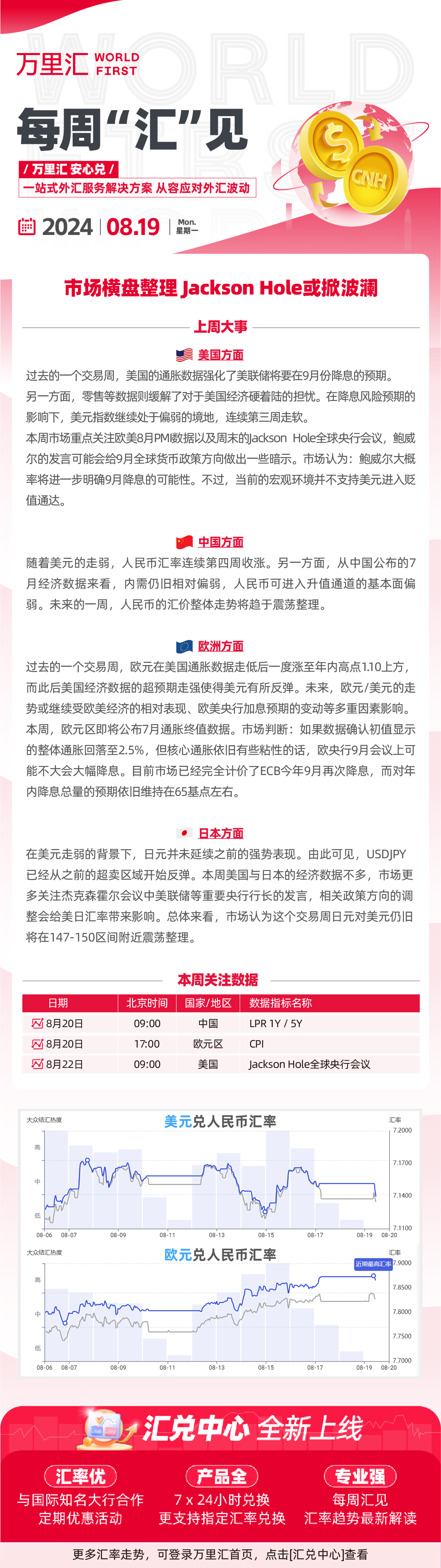 240819- 市场横盘整理Jackson Hole或掀波澜