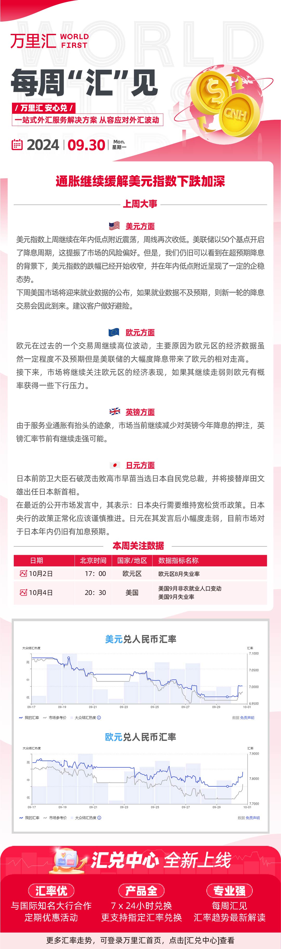 240930 - 通胀继续缓解美元指数下跌加深